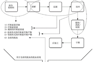 使來自紡絲工藝的纖維素溶劑再生的方法和設(shè)備