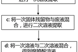 提取褐煤伴生物中腐殖酸的方法