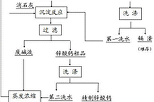 堿法處理鋅鎘渣的方法