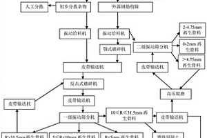 大規(guī)模建筑垃圾分類處置工藝