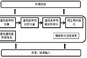 再生骨料生命周期環(huán)境影響評(píng)價(jià)方法