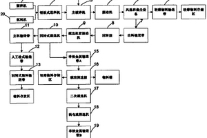 多功能撕碎加破碎分選生產(chǎn)線及生產(chǎn)方法