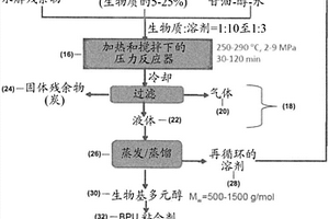 木質(zhì)纖維素生物質(zhì)至具有受控分子量的生物油的水熱液化