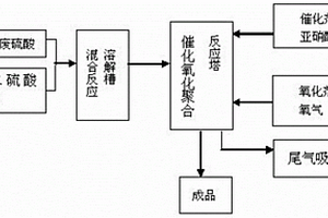 利用廢硫酸和硫酸亞鐵氧氣加壓生產(chǎn)聚合硫酸鐵的方法