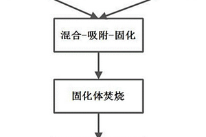 基于固化劑GY620處理放射性有機(jī)溶劑的方法