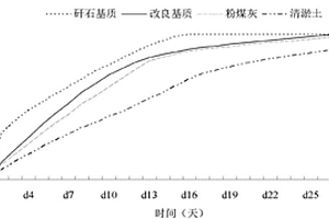 改良矸石基質(zhì)及其應(yīng)用