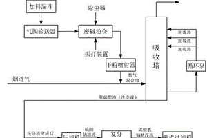 由廢堿制備煙氣凈化中碳酸氫鈉的工業(yè)化制備方法