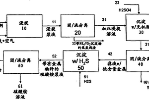 從用過的加氫處理催化劑中回收賤金屬的方法