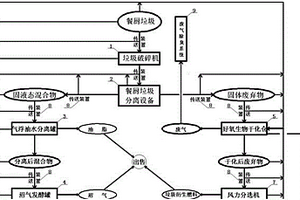 餐廚垃圾的綜合處理裝置和方法