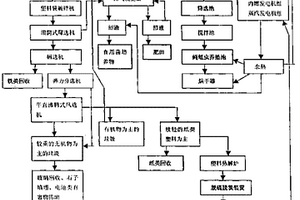 高效環(huán)保無害型垃圾處理方法