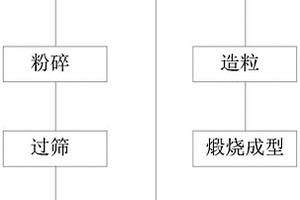 新型陶粒的制備方法及在黑臭水體中的應用