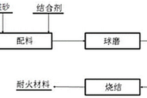 以銅冶煉渣為原料制備耐火材料的方法