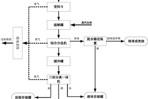 餐廚垃圾的預(yù)處理方法