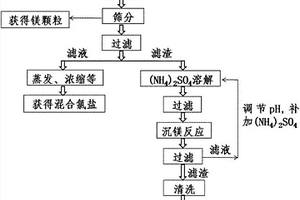 精煉鎂渣的環(huán)保處理方法