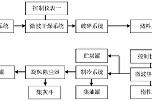 應(yīng)用微波技術(shù)進行畜禽糞便干燥與熱解處理裝置及方法