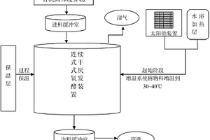 連續(xù)干式厭氧發(fā)酵方法