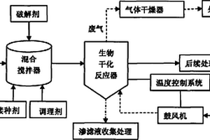 城市污水廠脫水污泥生物干化處理方法