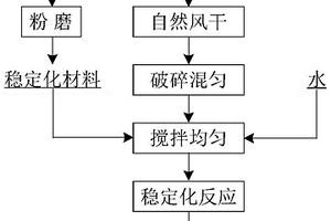 酸性砷渣中多種重金屬原位穩(wěn)定化材料及其應(yīng)用方法