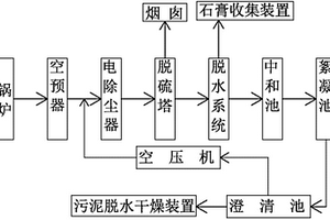 燃煤電站鍋爐煙氣脫硫處理系統(tǒng)