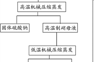 硫酸鈉與氯化鈉生產(chǎn)工藝