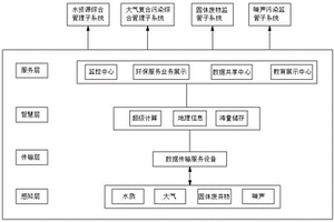 智慧環(huán)保大數(shù)據(jù)服務(wù)集成管理系統(tǒng)