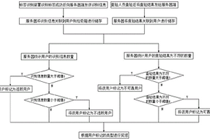 垃圾跟蹤管理系統(tǒng)及垃圾分類(lèi)管理評(píng)價(jià)方法