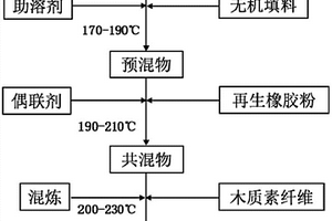 復(fù)合改性抗車轍劑及其制備方法