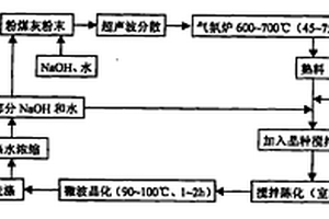 堿融-微波法合成粉煤灰沸石的方法