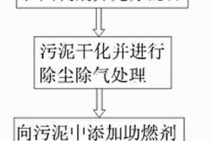 污泥制造環(huán)保再生能源的方法