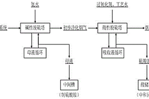 煙化爐尾氣深度凈化的方法