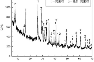 高鋁粉煤灰合成托貝莫來石復(fù)合保溫材料的方法