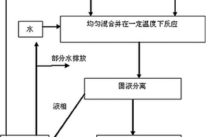 磷石膏的預(yù)處理方法