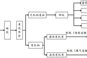 生活垃圾資源化的處理工藝及系統(tǒng)