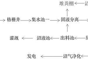 應(yīng)用于養(yǎng)豬場(chǎng)的糞污處理系統(tǒng)及糞污資源化利用方法