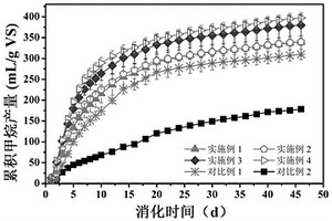 提高煙草秸稈厭氧消化產(chǎn)氣性能的方法