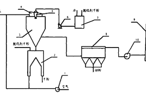 噴霧吸收干燥-干粉活化大倍率循環(huán)煙氣脫硫工藝