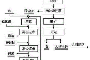 燒結(jié)機(jī)頭電場除塵灰與高爐瓦斯灰綜合利用的方法