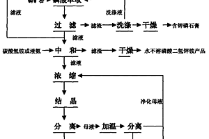 磷酸二氫鉀銨的制備方法