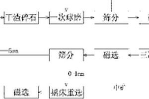 從高爐干渣中回收高品位鐵的方法