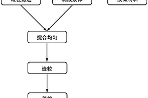 用于制備冷粘結(jié)人工骨料的組合物及制得的冷粘結(jié)人工骨料