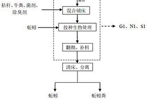 利用蚯蚓處置污泥的方法