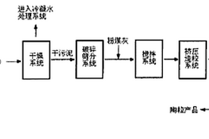 利用污泥制備陶粒輕骨料的方法