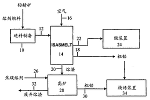 鉛熔煉的方法和設(shè)備