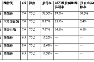 鱟血血細胞蛋白活性肽的制備方法