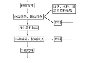 利用建筑垃圾制備再生骨料的方法