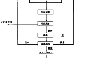 氧化鎂用于稀土溶液沉淀劑的生產工藝