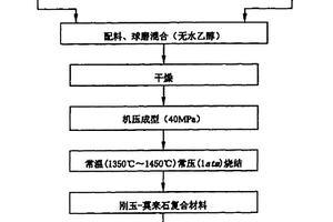 方石英-莫來石復合材料及制備方法