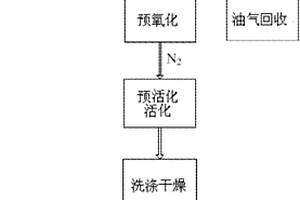 含油污泥制備超級活性炭的方法