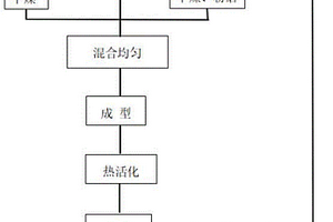 以鐵尾礦、電石渣、鋼渣為主原料制備的摻合料及其制備方法