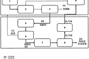 由來自磷酸生產(chǎn)的硫酸鈣/磷石膏產(chǎn)生品質(zhì)適于硫酸生產(chǎn)的二氧化硫的集成方法